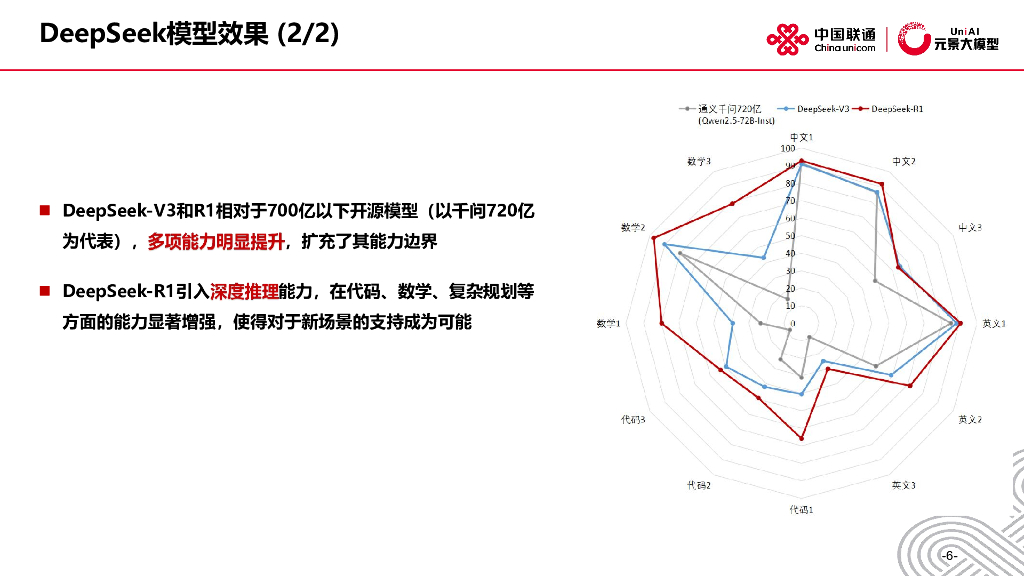 中国联通（史树明）：2025年DeepSeek洞察与大模型应用-人工智能技术发展与应用实践报告_第7页
