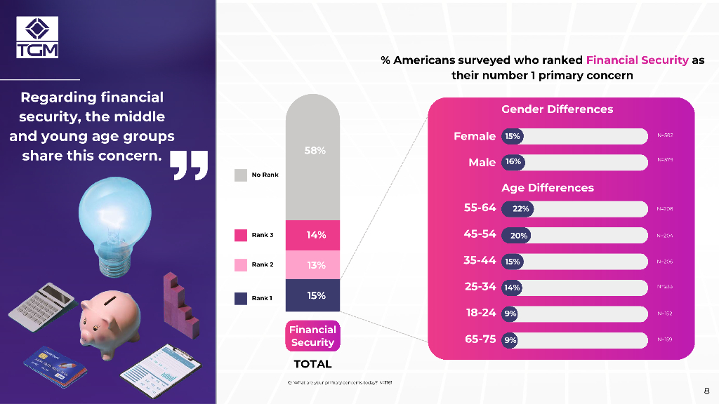 TGM Research：2024年美国消费者情绪调研报告（英文版）_第8页