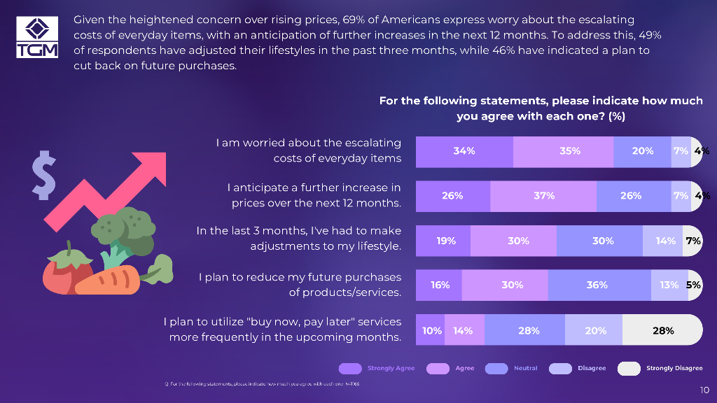 TGM Research：2024年美国消费者情绪调研报告（英文版）_第10页