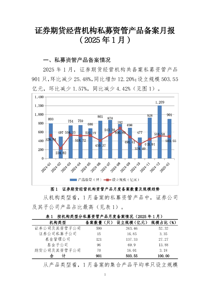 中国证券投资基金业协会：证券期货经营机构私募资管产品备案月报（2025年1月）