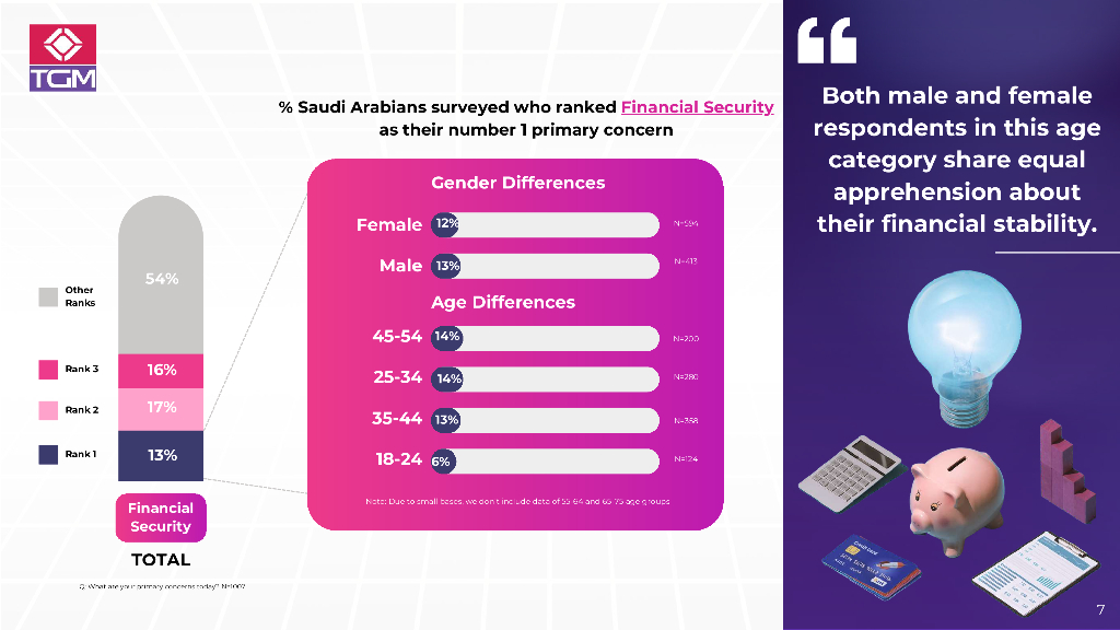 TGM Research：2024年沙特阿拉伯消费者情绪调研报告（英文版）_第7页