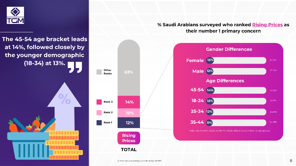 TGM Research：2024年沙特阿拉伯消费者情绪调研报告（英文版）_第8页