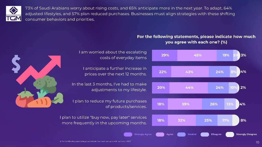 TGM Research：2024年沙特阿拉伯消费者情绪调研报告（英文版）_第10页