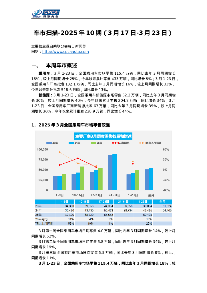 乘联会：车市扫描-2025年10期（3月17日-3月23日）