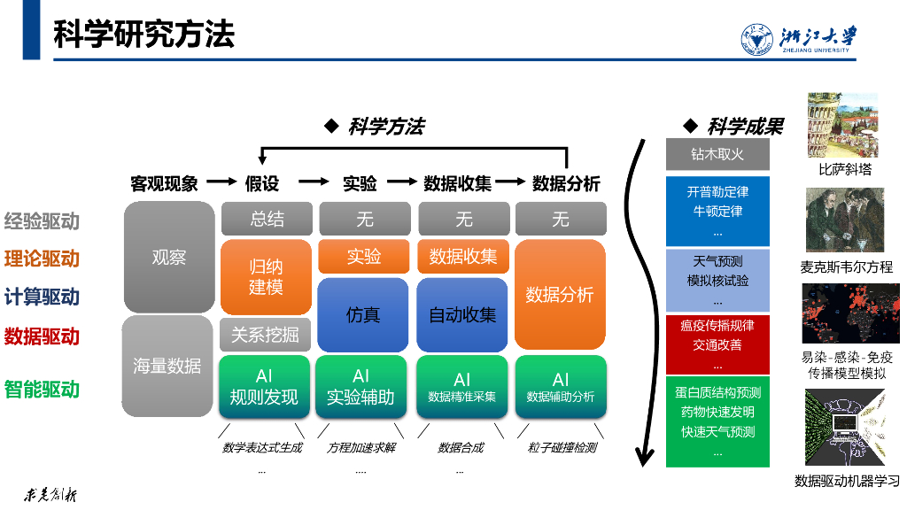 浙江大学（朱霖潮）：2025年人工智能重塑科学与工程研究报告_第8页