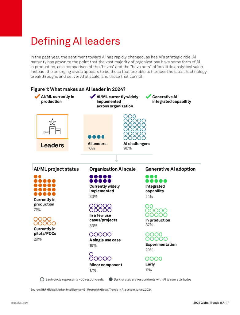 S&P Global：2024年全球人工智能趋势报告（英文版）_第7页
