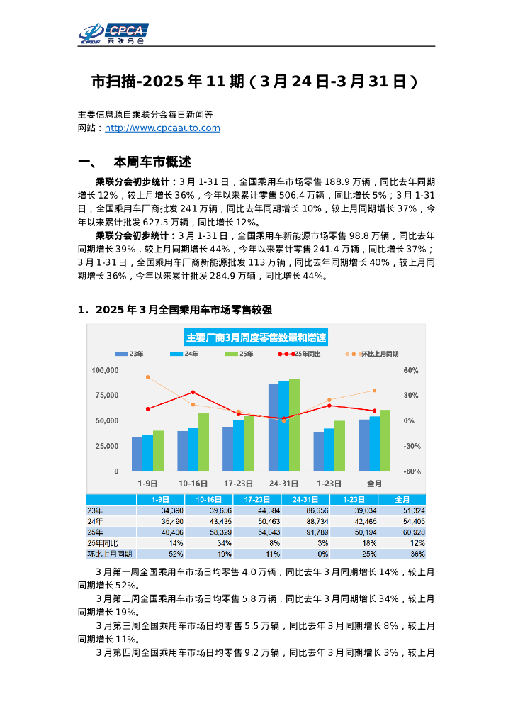 乘联会：车市扫描-2025年11期（3月24日-3月31日）