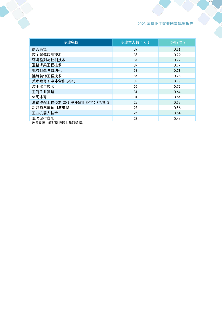 呼和浩特职业学院2023届毕业生就业质量年度报告_第10页