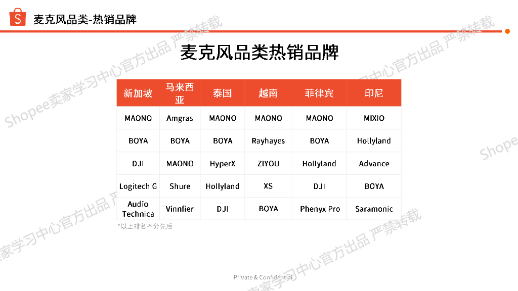 Shopee：影音娱乐-耳机/音响/麦克风2025年第二季度上新指南报告_第5页
