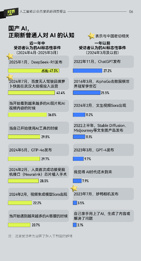 澎湃：2025年人工智能公众态度追踪调查报告_第7页
