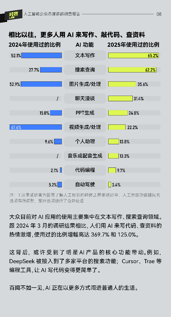澎湃：2025年人工智能公众态度追踪调查报告_第9页