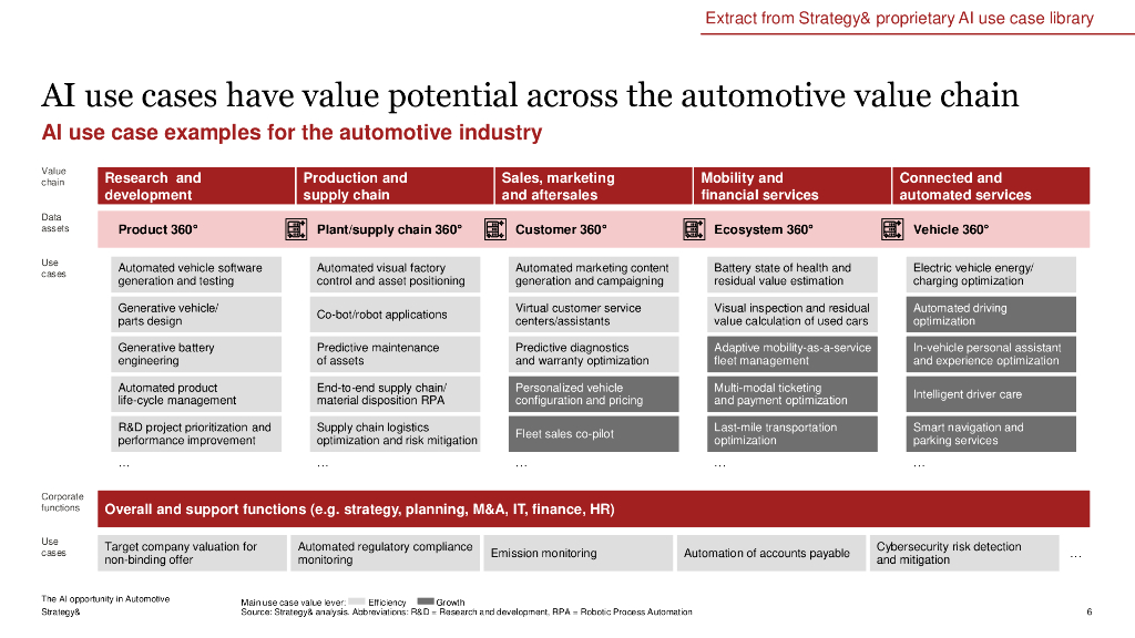 思略特：2025年汽车行业的人工智能（AI）机遇研究报告（英文版）_第6页