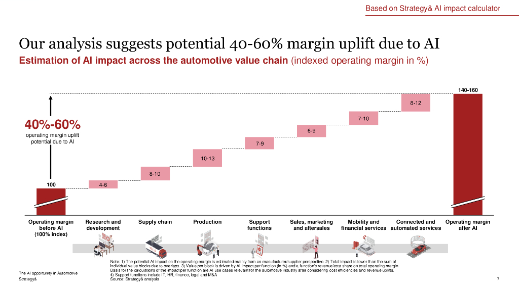 思略特：2025年汽车行业的人工智能（AI）机遇研究报告（英文版）_第7页