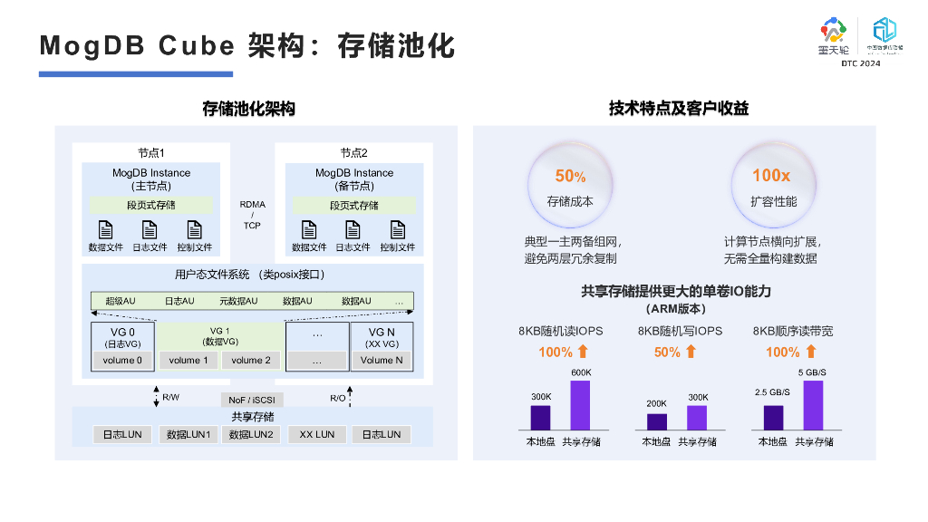 云和恩墨（张程伟）：MogDB Cube数据库一体机架构解析与创新实践_第7页