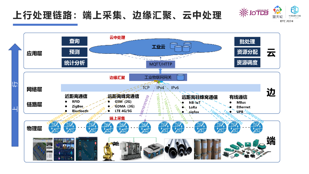 天谋科技（乔嘉林）：时序数据库Apache IoTDB如何赋能工业物联网数据管理_第6页