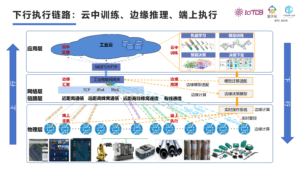 天谋科技（乔嘉林）：时序数据库Apache IoTDB如何赋能工业物联网数据管理_第7页