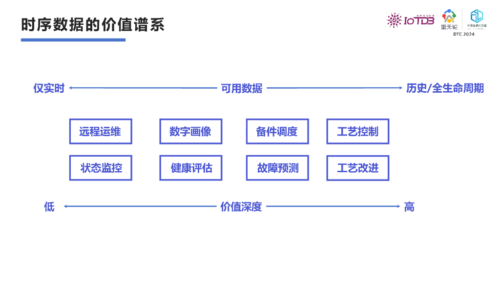 天谋科技（乔嘉林）：时序数据库Apache IoTDB如何赋能工业物联网数据管理_第10页