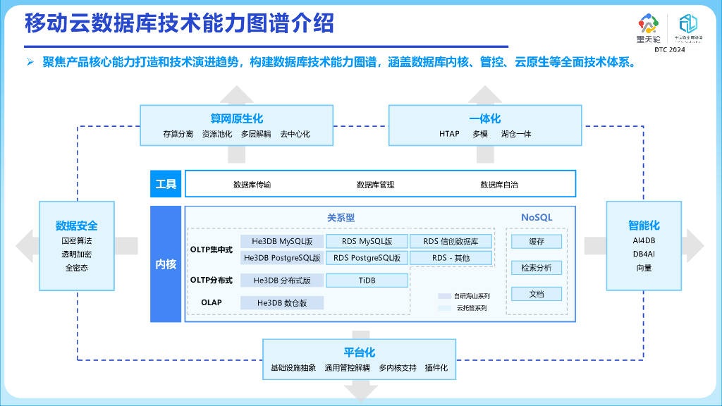 中国移动（于巍）：移动云海山数据库技术内幕_第6页