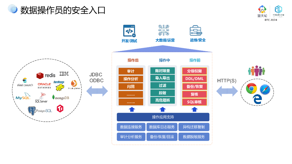 图尔兹（陈邦义）：如何构建多元化数据库生态下的数据安全管控平台_第10页