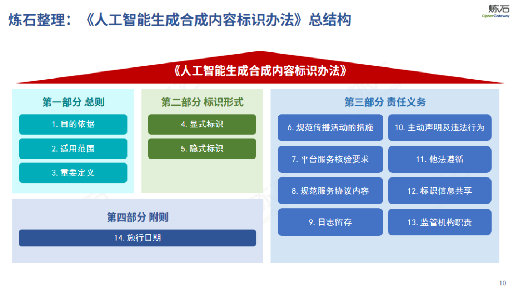 炼石网络：2025年图解四部门《人工智能生成合成内容标识办法》及配套强制性国标与指南_第10页