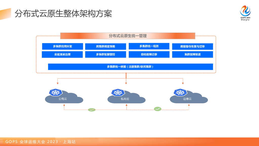 梁满满：字节跳动基于KubeAdmiral的分布式云原生多云多集群管理技术实践_第7页