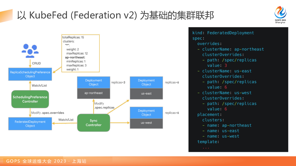 梁满满：字节跳动基于KubeAdmiral的分布式云原生多云多集群管理技术实践_第10页