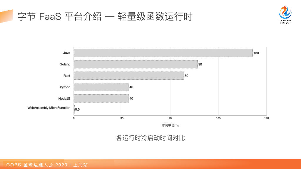 彭璟雯：字节跳动FaaS的WebAssembly实践_第10页