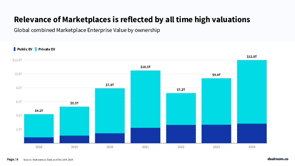 Dealroom：2025年AI与电商革命：人工智能如何塑造电商平台的未来研究报告（英文版）_第8页