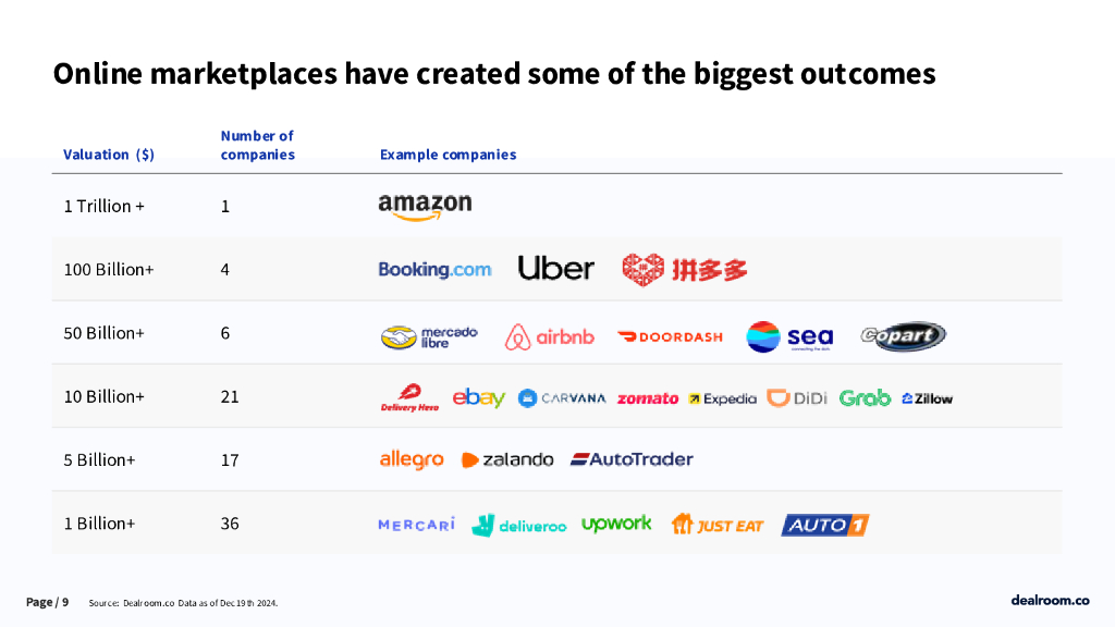 Dealroom：2025年AI与电商革命：人工智能如何塑造电商平台的未来研究报告（英文版）_第9页