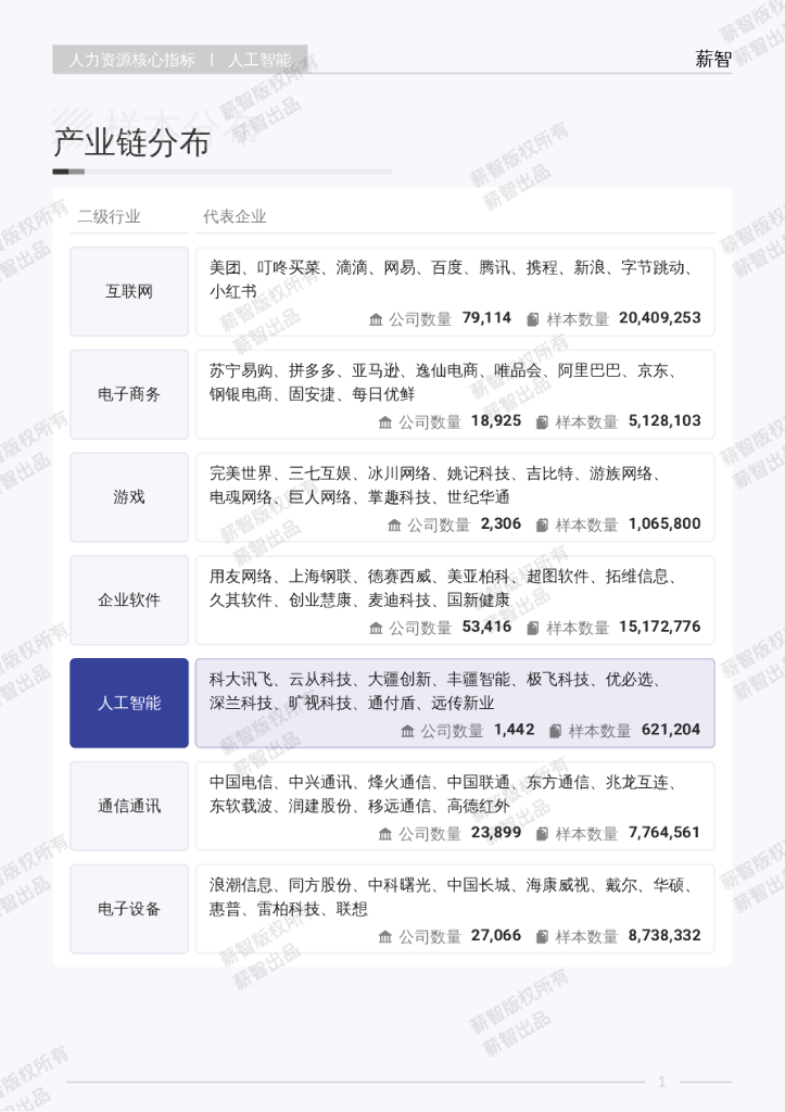 薪智：2025年Q2人工智能行业薪酬报告_第6页