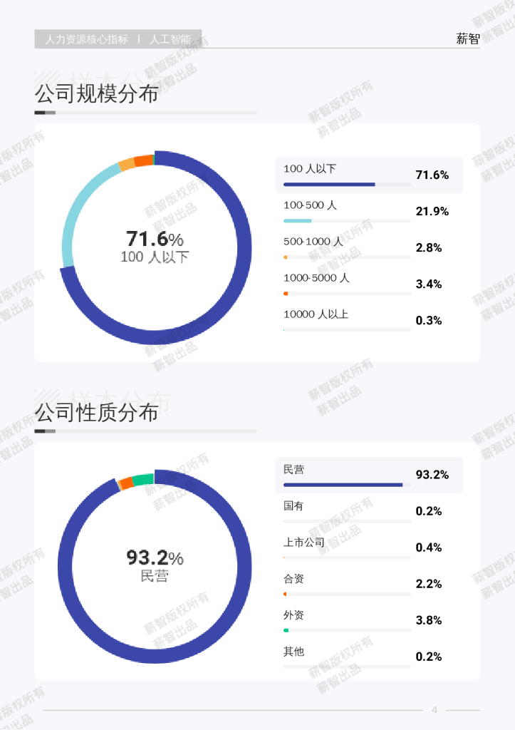 薪智：2025年Q2人工智能行业薪酬报告_第9页