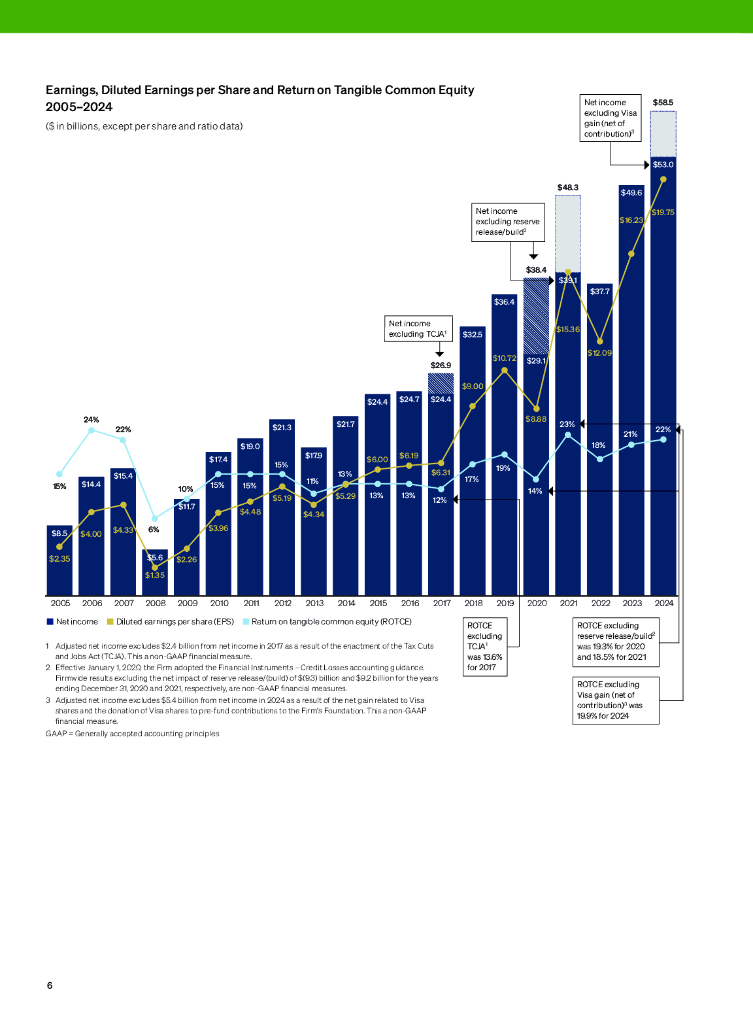 摩根大通：2024年年度报告（英文版）_第8页