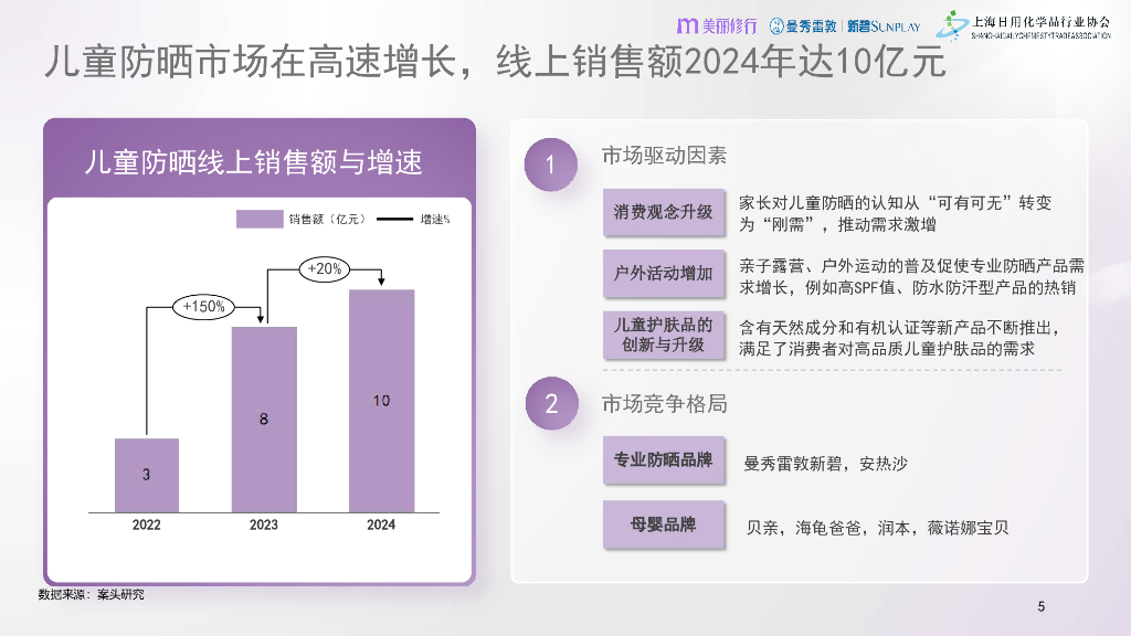 美丽修行：2025年曼秀雷敦新碧儿童防晒白皮书_第5页