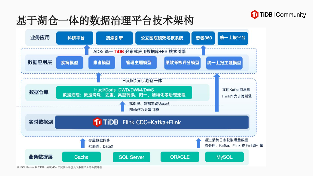 恺恩泰（徐驰）：从SQL Server到TiDB：实现40+医院核心系统及大数据平台的全面升级_第10页