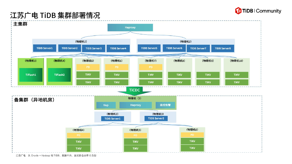 江苏广电（刘杰）：从Oracle+Hadoop到TiDB，数据中台、实时数仓运维0负担_第10页