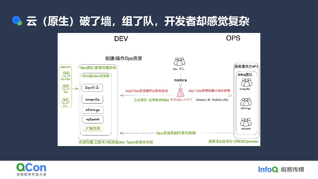 曾彬：从孤岛到流动：蚂蚁平台工程的架构演进与实践_第8页