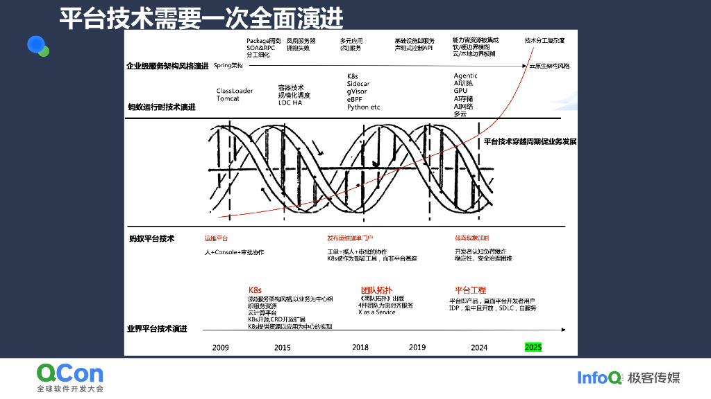 曾彬：从孤岛到流动：蚂蚁平台工程的架构演进与实践_第9页