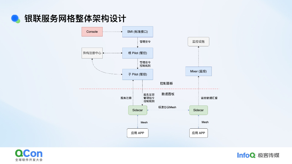 李勇：中国银联自研服务网格大规模落地实践_第10页