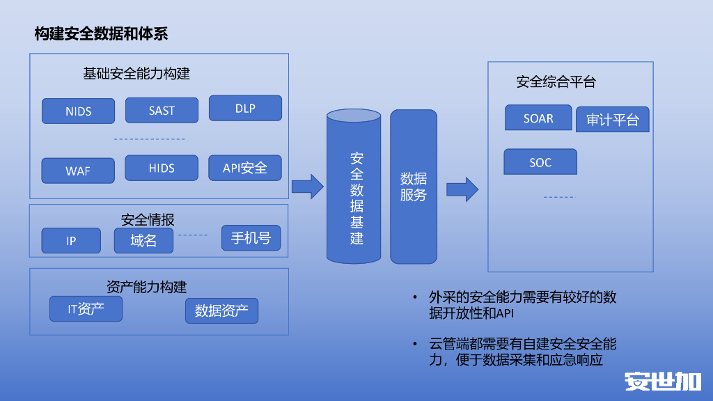 黄宇鸿：货拉拉信息安全实践_第8页