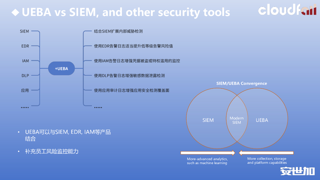 王诗涵：UEBA-Insider Threat Detection内部人员风险检测_第7页