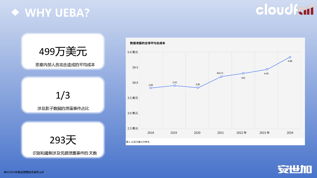 王诗涵：UEBA-Insider Threat Detection内部人员风险检测_第8页