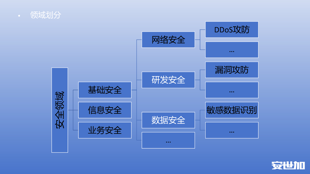 林伟壕：大模型在基础安全领域的探索_第8页