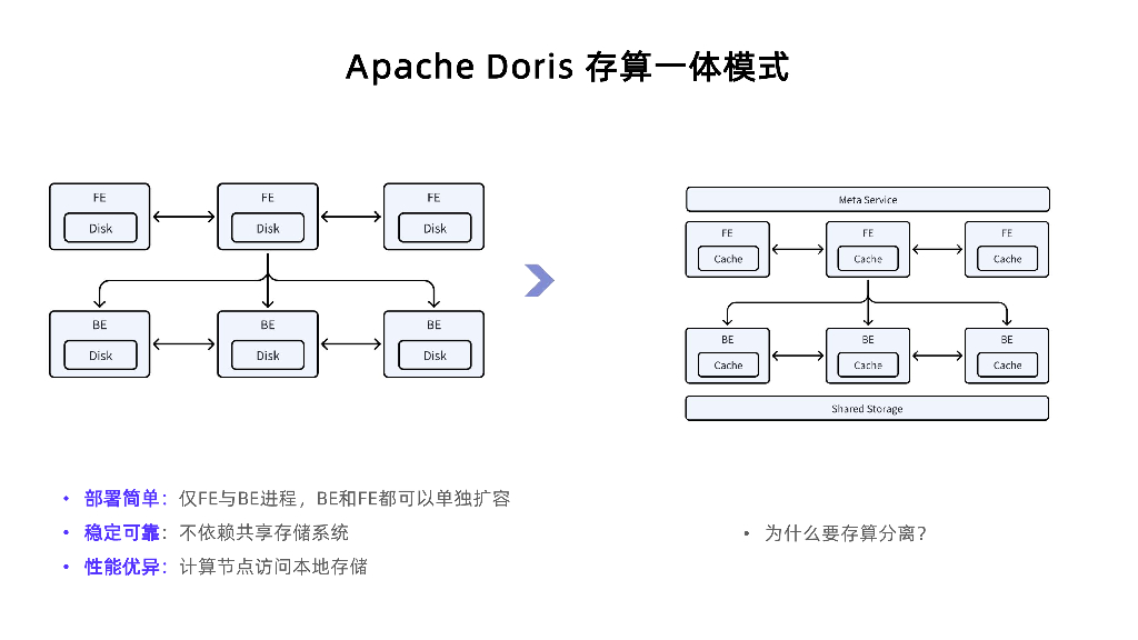 陈明雨：Apache Doris 3.0存算分离架构升级，湖仓一体再进化_第6页