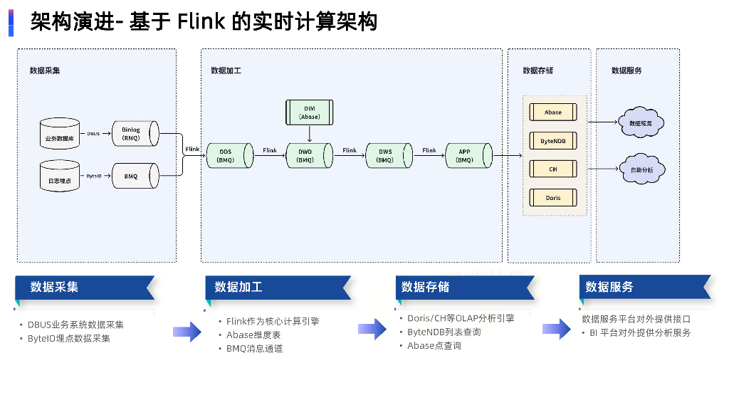 王昌业&何宇彤：Apache Doris在电商场景的最佳实践_第6页