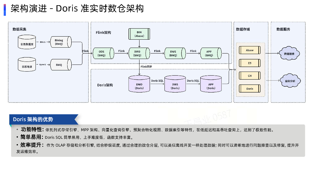 王昌业&何宇彤：Apache Doris在电商场景的最佳实践_第8页