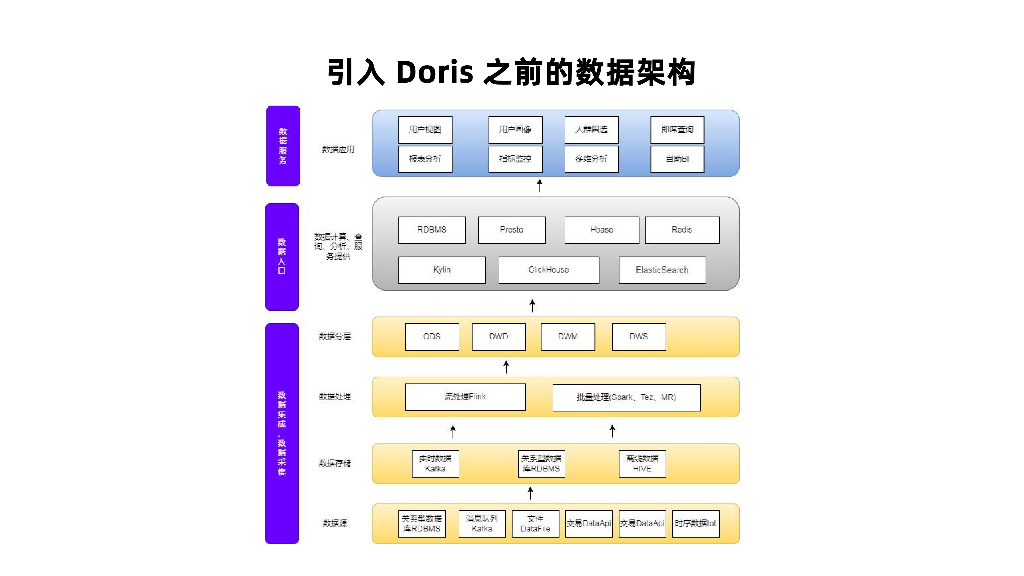 董生：ApacheDoris在客户精准营销管理方面的应用_第6页