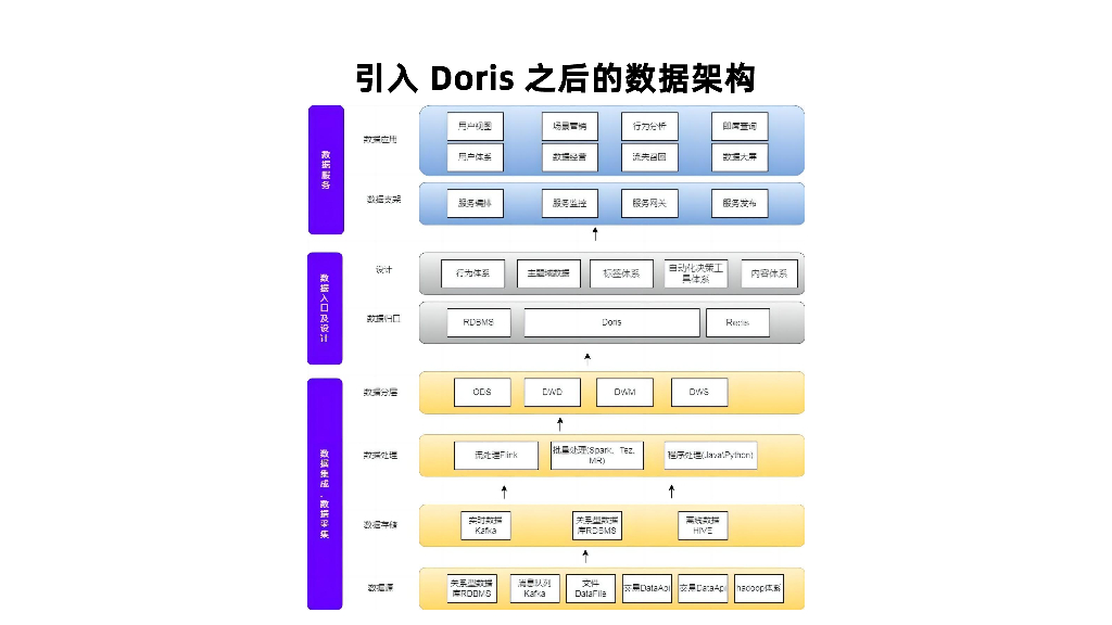 董生：ApacheDoris在客户精准营销管理方面的应用_第9页