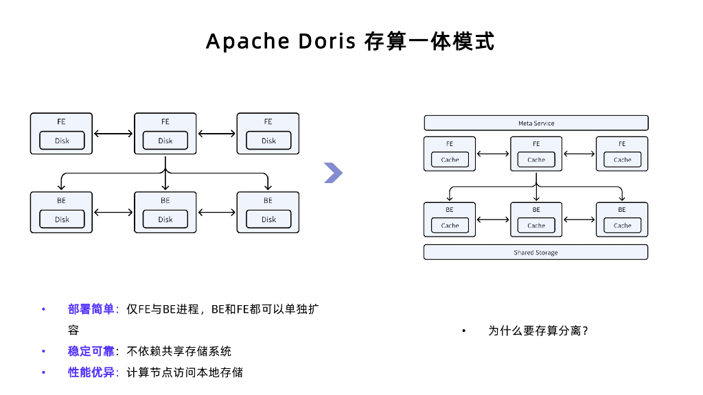 陈明雨：Apache Doris 3.0云原生存算分离架构的实现_第9页