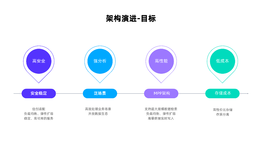 刘剑群：从Elasticsearch到Apache Doris：中国电信翼支付金融安全数据架构升级实践_第8页