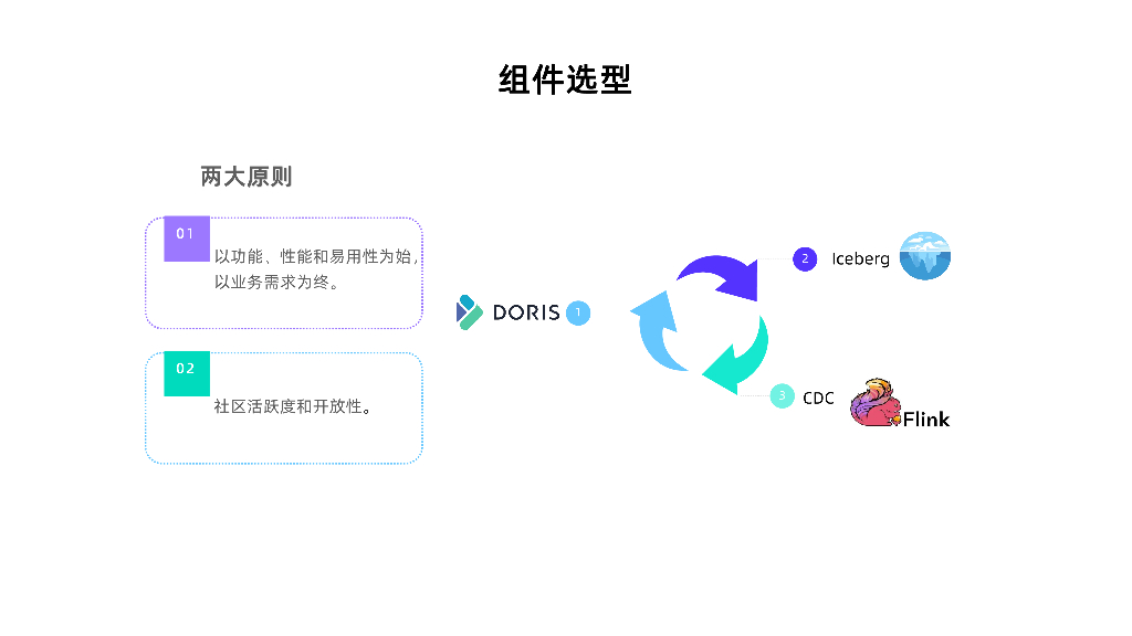 李康：天翼云基于Apache Doris的数据湖场景实践_第6页